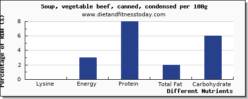 chart to show highest lysine in vegetable soup per 100g